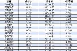 拜仁联赛打进43球，比五大联赛其他任何一支球队至少多进5球